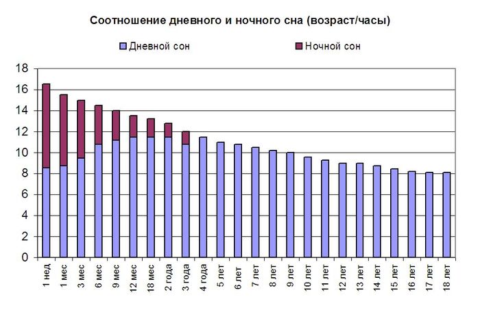 Таблица дневного и ночного сна ребенка